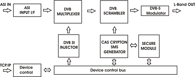 Scramblers COD912ASI, COD912MSL for Pay TV Crypton