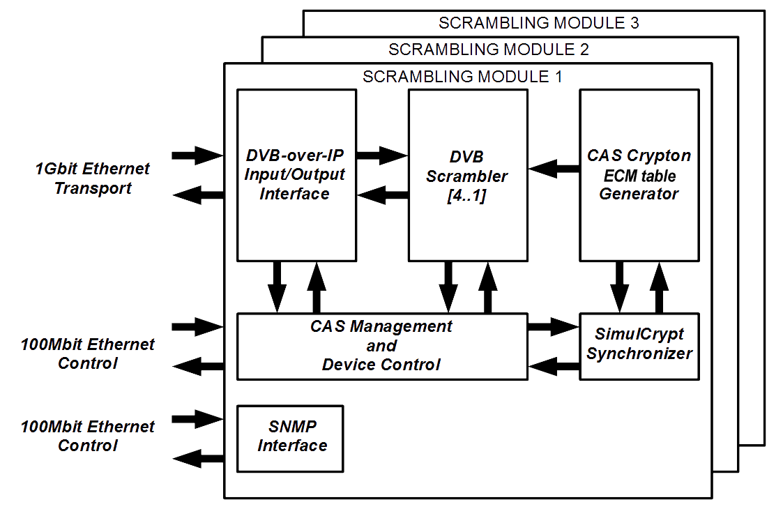 4-channel Scrambler COD912IPE Crypton