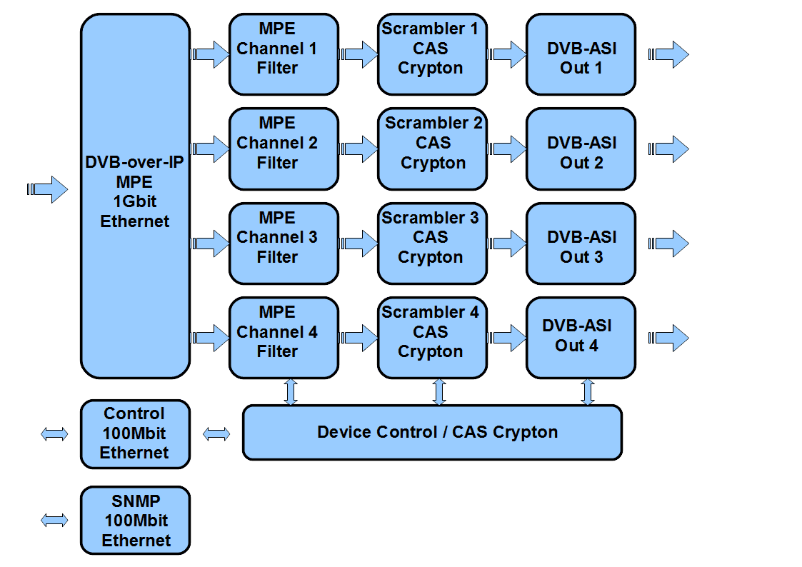4-channel Scrambler COD912IPE-ASI Crypton