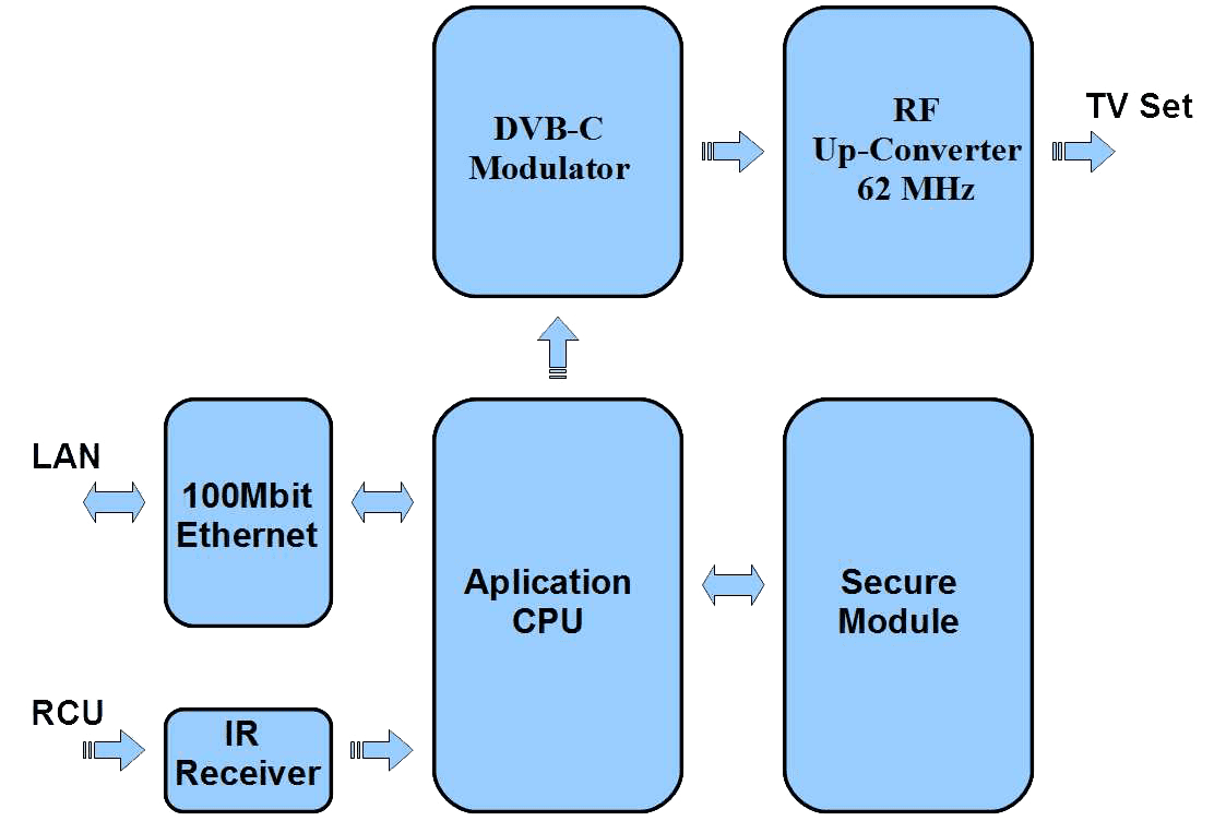 IPTV set-top box IP-QAM Crypton