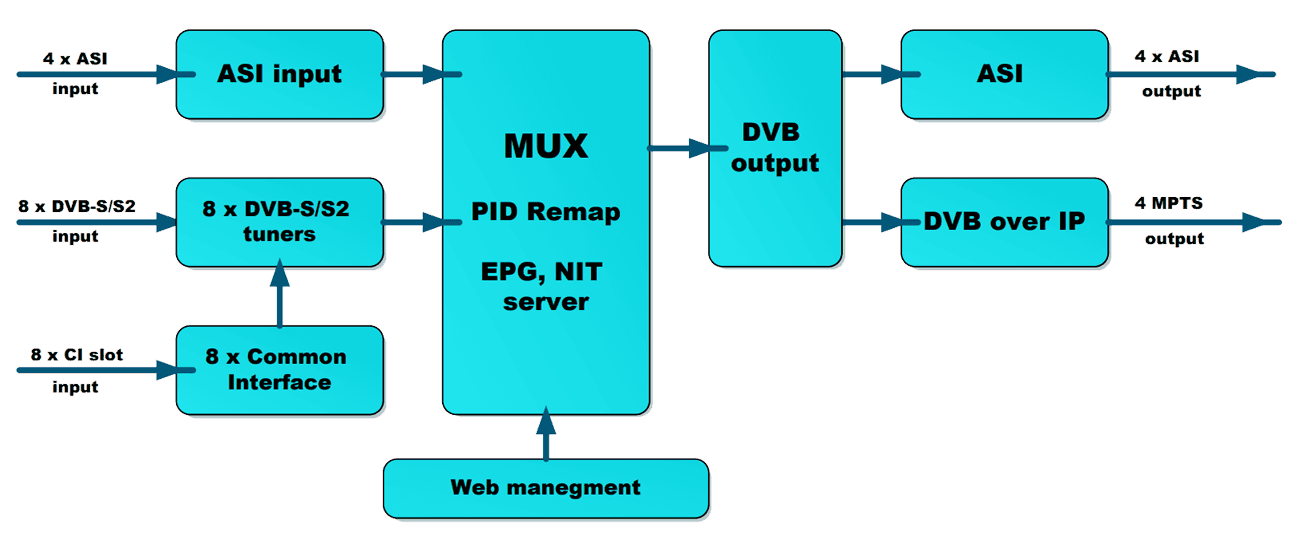 8-channel DVB-S/S2 Receiver with Multiplexer CRT1081IRD-S2-MX Crypton