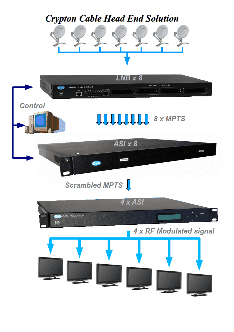 Crypton Cable Management - Headend Block Diagram - Cable TV Headend - ASI Interface