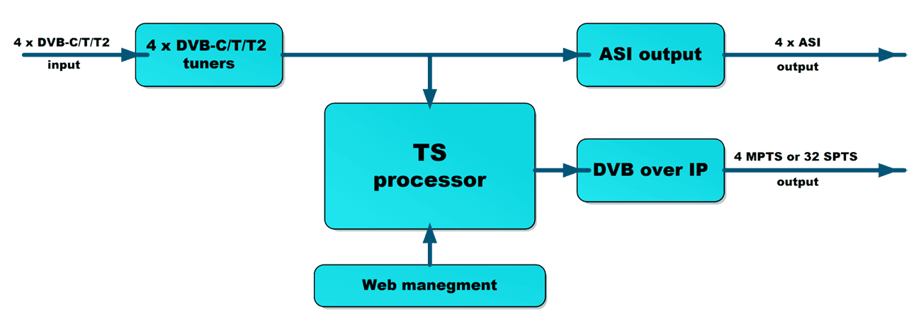 4-channel DVB-C/T/T2 Receiver - IP Streamer CRT1041IRD-T2-IP Crypton